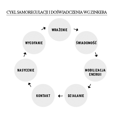 Cykl samoregulacji Gestalt — Zinker